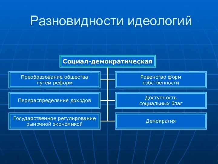 Разновидности идеологий