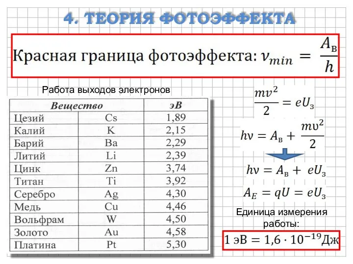 4. ТЕОРИЯ ФОТОЭФФЕКТА Работа выходов электронов Единица измерения работы: