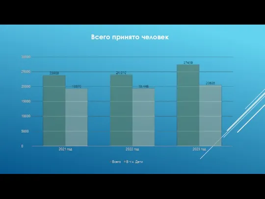 Всего принято человек