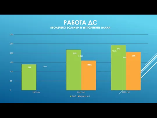 РАБОТА ДС ПРОЛЕЧЕНО БОЛЬНЫХ И ВЫПОЛНЕНИЕ ПЛАНА 100% 99,55% 100% 100% 95,3%