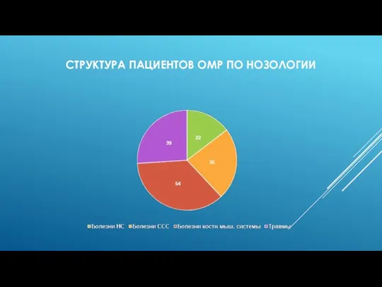 СТРУКТУРА ПАЦИЕНТОВ ОМР ПО НОЗОЛОГИИ