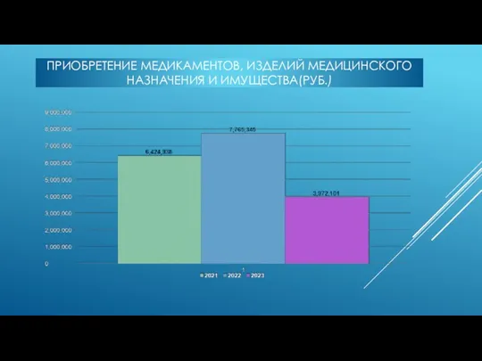 ПРИОБРЕТЕНИЕ МЕДИКАМЕНТОВ, ИЗДЕЛИЙ МЕДИЦИНСКОГО НАЗНАЧЕНИЯ И ИМУЩЕСТВА(РУБ.)