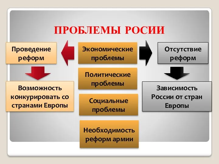 ПРОБЛЕМЫ РОСИИ Экономические проблемы Политические проблемы Социальные проблемы Необходимость реформ