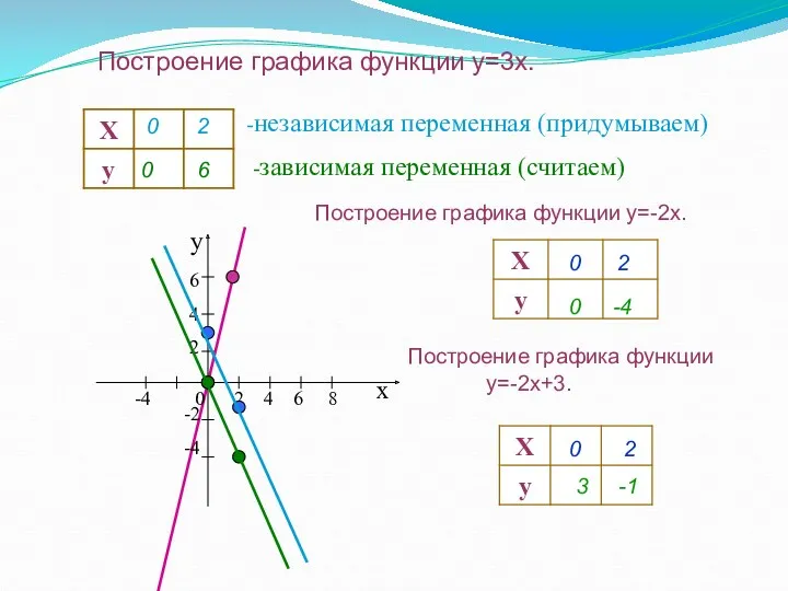 Построение графика функции y=3x. -независимая переменная (придумываем) -зависимая переменная (считаем)