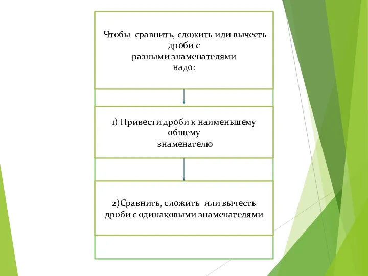 Чтобы сравнить, сложить или вычесть дроби с разными знаменателями надо: