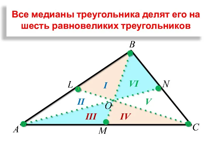Все медианы треугольника делят его на шесть равновеликих треугольников I II III IV V VI