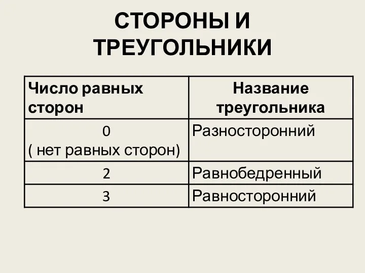 СТОРОНЫ И ТРЕУГОЛЬНИКИ