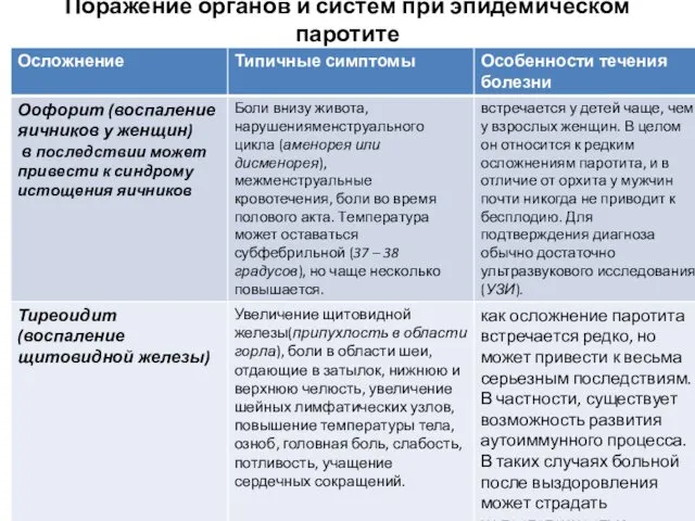 Поражение органов и систем при эпидемическом паротите