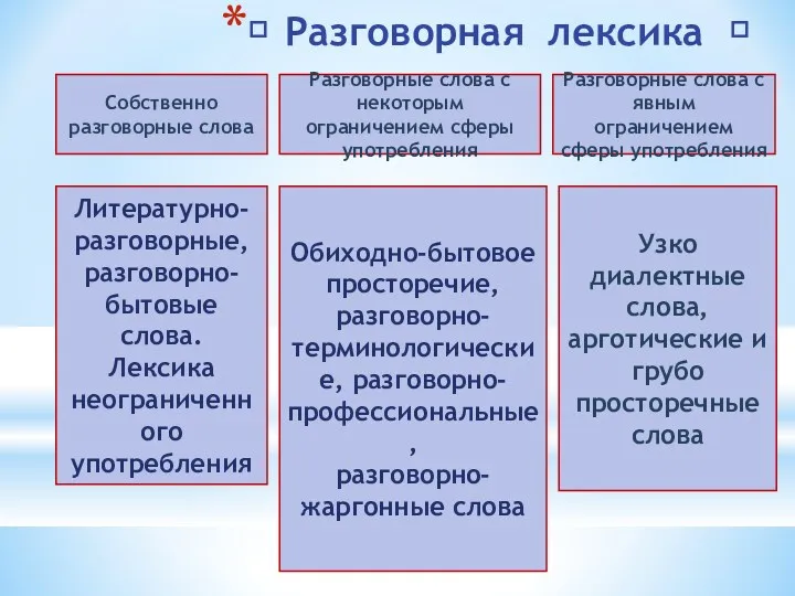 ? Разговорная лексика ? Разговорные слова с некоторым ограничением сферы