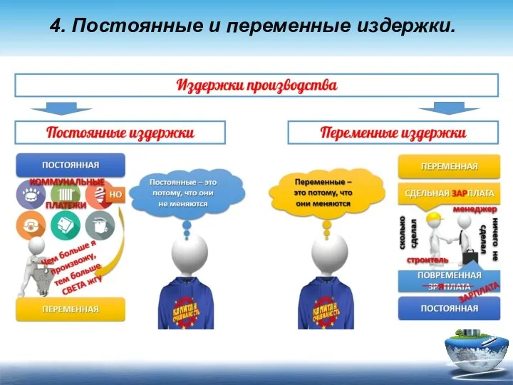 4. Постоянные и переменные издержки.