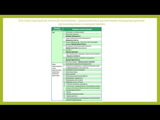 Система принципов зеленой экономики, предложенных различными международными организациями и инициативами