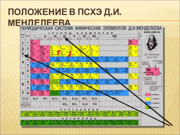 ПОЛОЖЕНИЕ В ПСХЭ Д.И.МЕНДЕЛЕЕВА