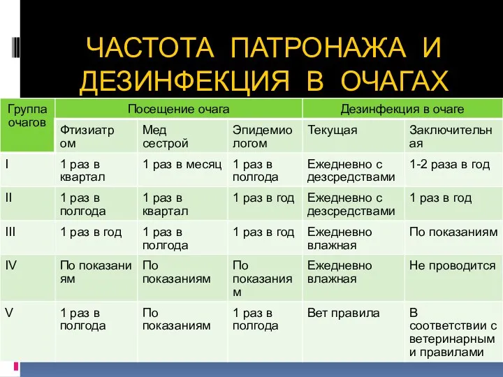 ЧАСТОТА ПАТРОНАЖА И ДЕЗИНФЕКЦИЯ В ОЧАГАХ