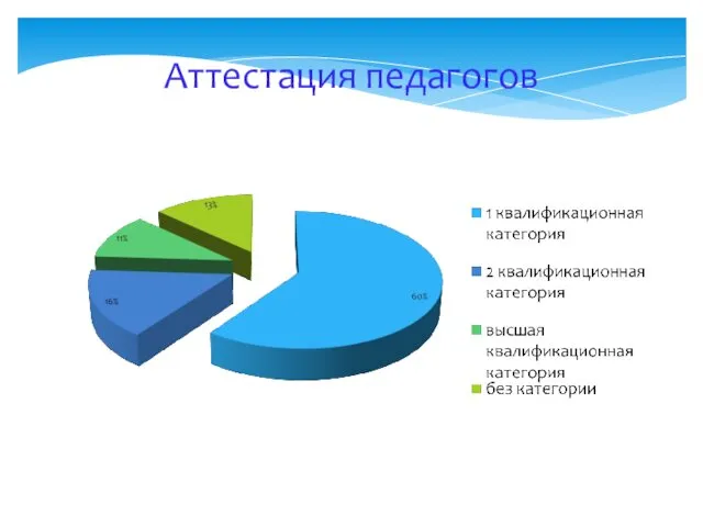 Аттестация педагогов