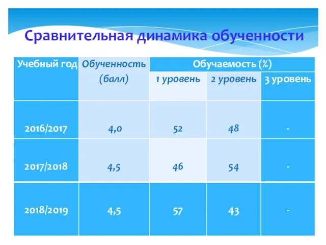 Сравнительная динамика обученности