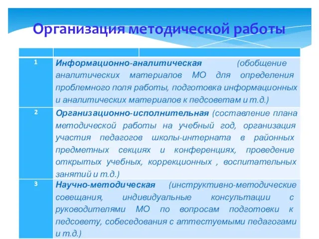 Организация методической работы