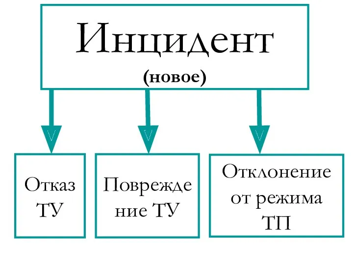 Инцидент (новое) Отказ ТУ Повреждение ТУ Отклонение от режима ТП