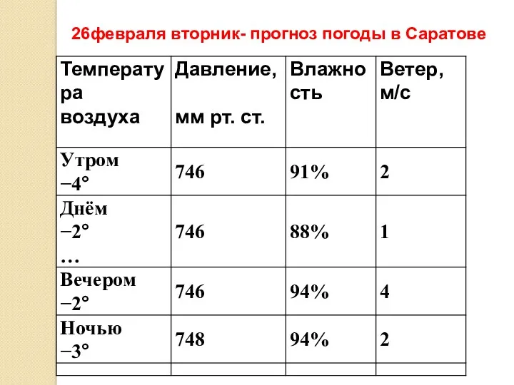 26февраля вторник- прогноз погоды в Саратове