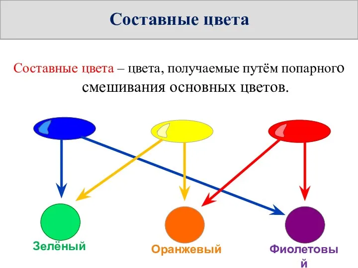 Составные цвета – цвета, получаемые путём попарного смешивания основных цветов. ? ? ? Составные цвета