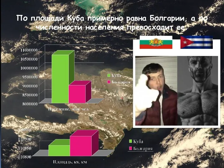 По площади Куба примерно равна Болгарии, а по численности населения превосходит ее.