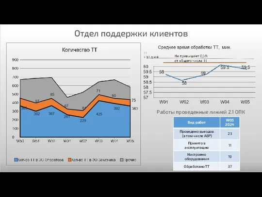 Отдел поддержки клиентов Работы проведенные линией 2.1 ОПК