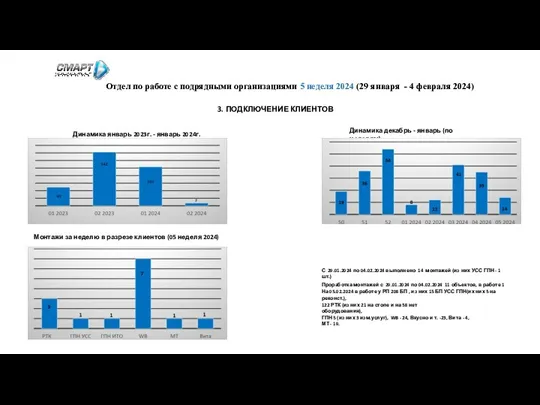 3. ПОДКЛЮЧЕНИЕ КЛИЕНТОВ Динамика январь 2023г. - январь 2024г. Динамика