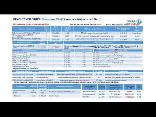 Отключение услуг за 05 неделю 2024г. Кол-во расторгнутых заказов: 5