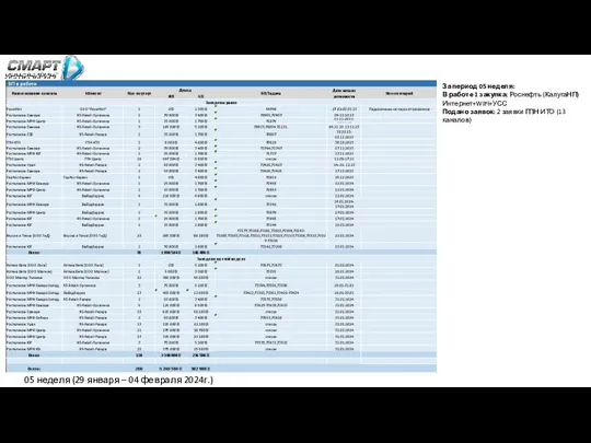 См Инжиниринг За период 05 неделя: В работе 1 закупка: