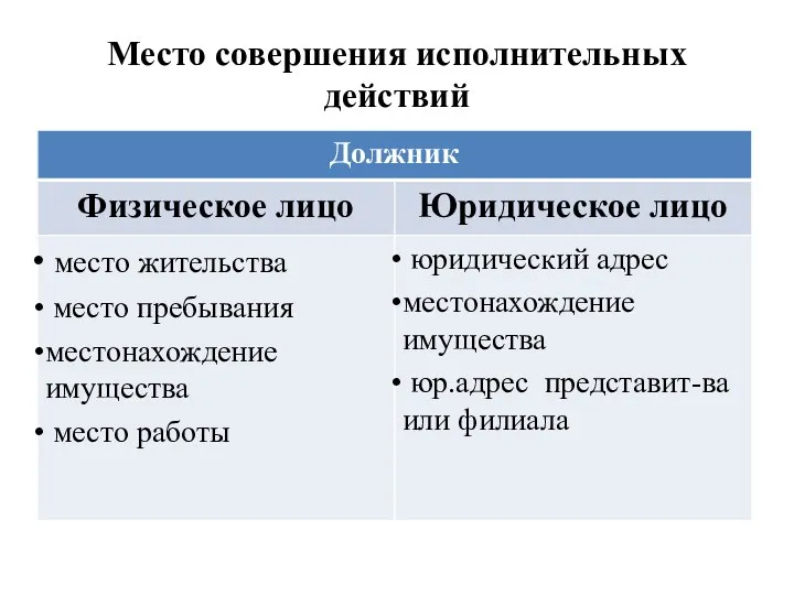 Место совершения исполнительных действий