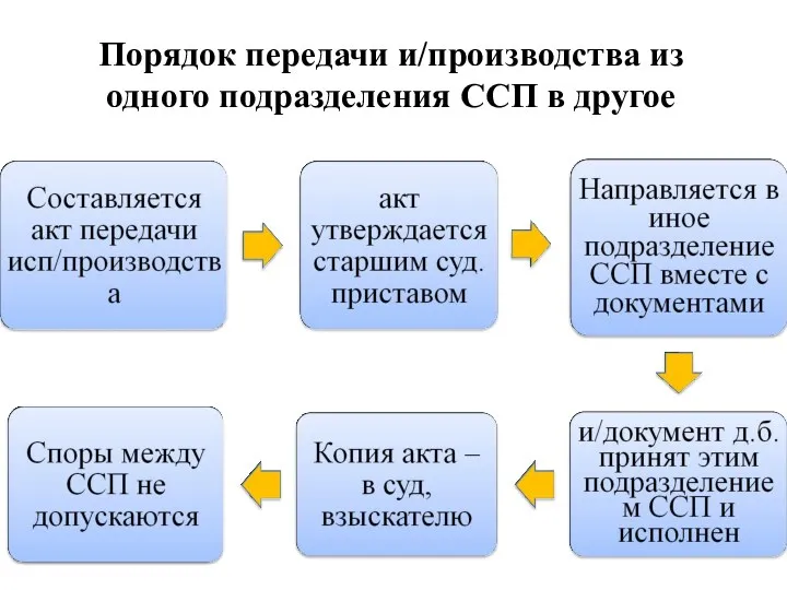 Порядок передачи и/производства из одного подразделения ССП в другое