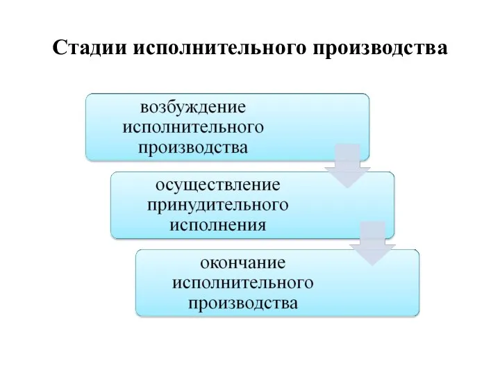 Стадии исполнительного производства