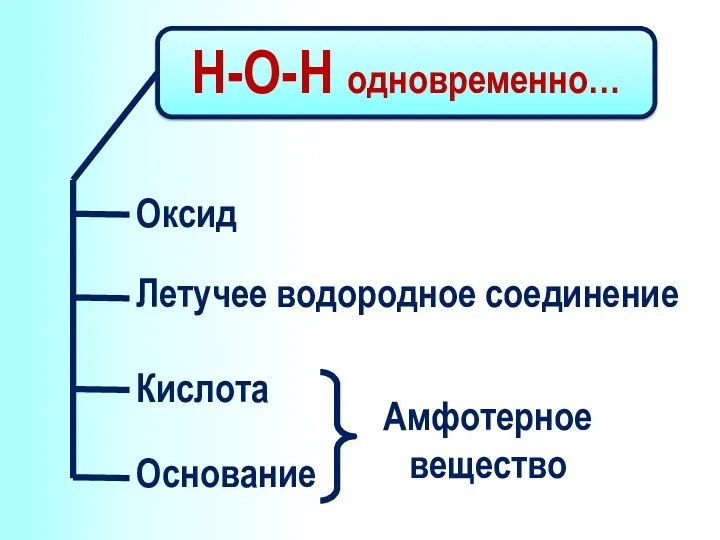 Н-О-Н одновременно… Оксид Летучее водородное соединение Кислота Основание Амфотерное вещество