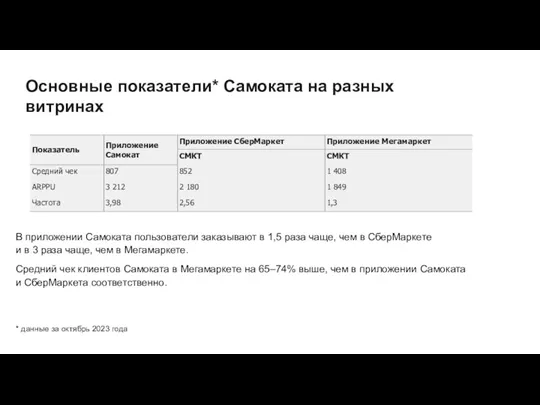 Основные показатели* Самоката на разных витринах В приложении Самоката пользователи