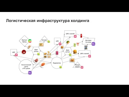 Логистическая инфраструктура холдинга