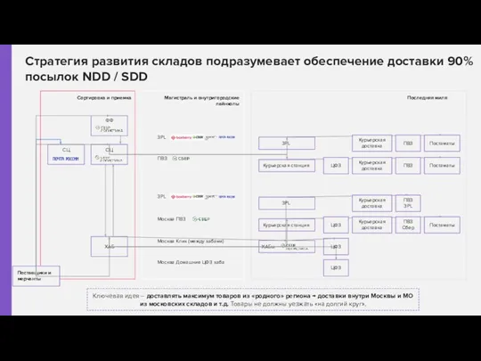 Стратегия развития складов подразумевает обеспечение доставки 90% посылок NDD /