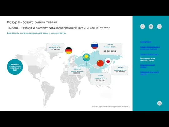 Обзор мирового рынка титана Импортеры титаносодержащей руды и концентратов Мировой