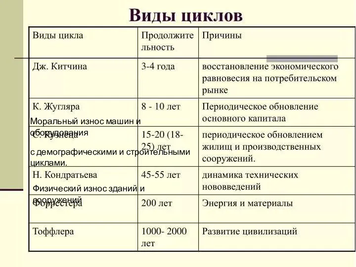 Физический износ зданий и сооружений Моральный износ машин и оборудования с демографическими и строительными циклами.