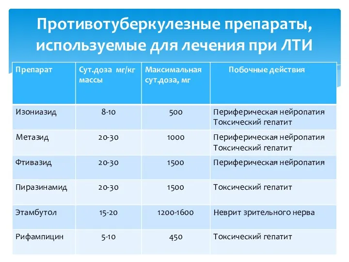 Противотуберкулезные препараты, используемые для лечения при ЛТИ