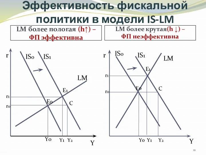 Эффективность фискальной политики в модели IS-LM LM более пологая (h↑)