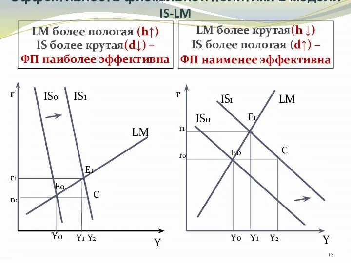 Эффективность фискальной политики в модели IS-LM LM более пологая (h↑)