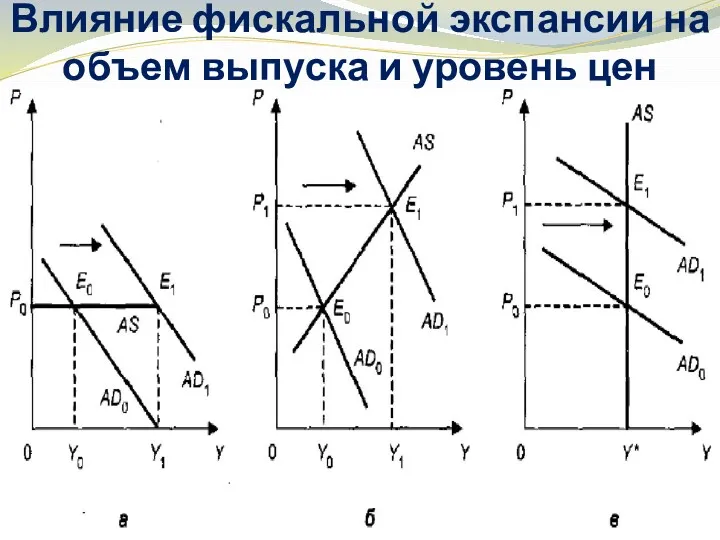 Влияние фискальной экспансии на объем выпуска и уровень цен