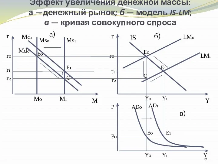 Эффект увеличения денежной массы: а —денежный рынок; б — модель