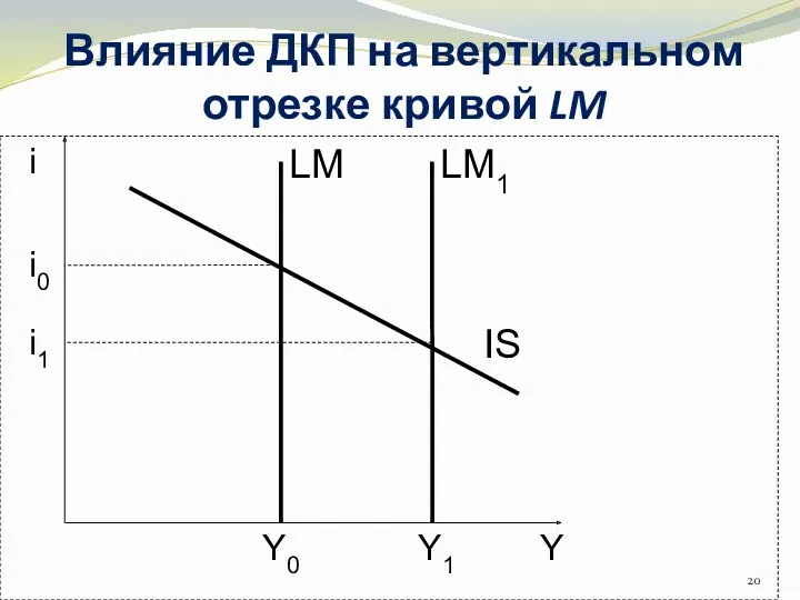 Влияние ДКП на вертикальном отрезке кривой LM