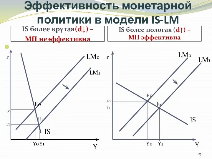 Эффективность монетарной политики в модели IS-LM IS более крутая(d↓) –