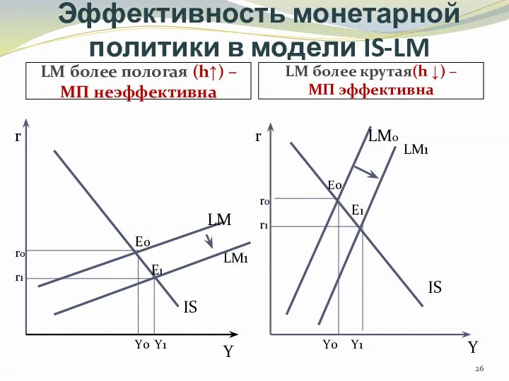 Эффективность монетарной политики в модели IS-LM LM более пологая (h↑)