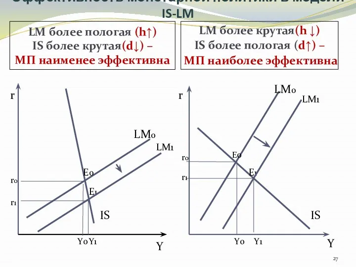 Эффективность монетарной политики в модели IS-LM LM более пологая (h↑)