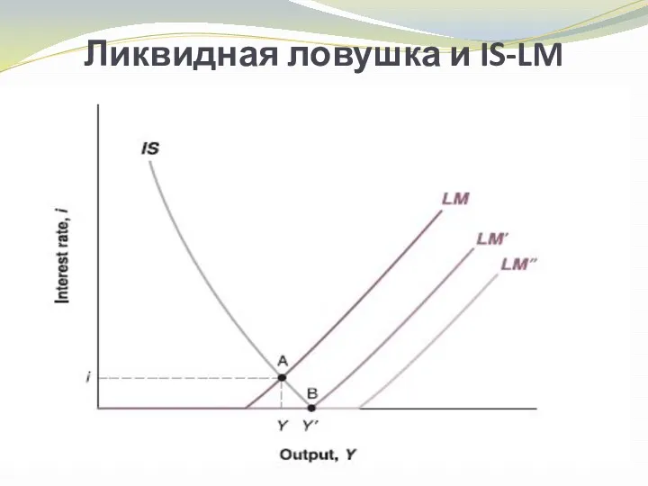 Ликвидная ловушка и IS-LM