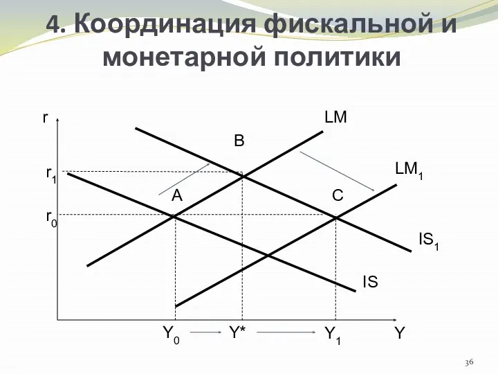 4. Координация фискальной и монетарной политики А В С r