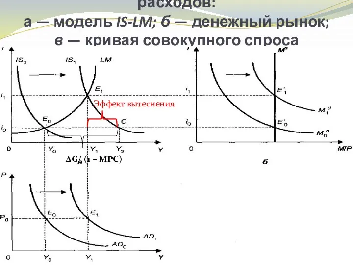 Эффект увеличения государственных расходов: а — модель IS-LM; б —