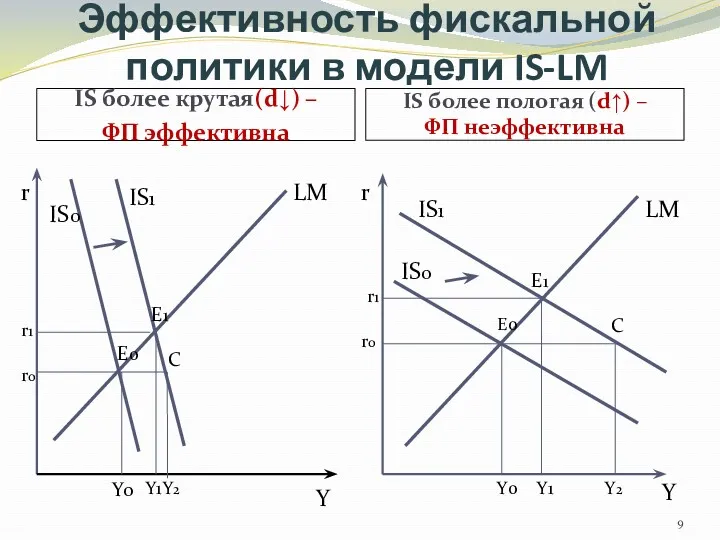 Эффективность фискальной политики в модели IS-LM IS более крутая(d↓) –